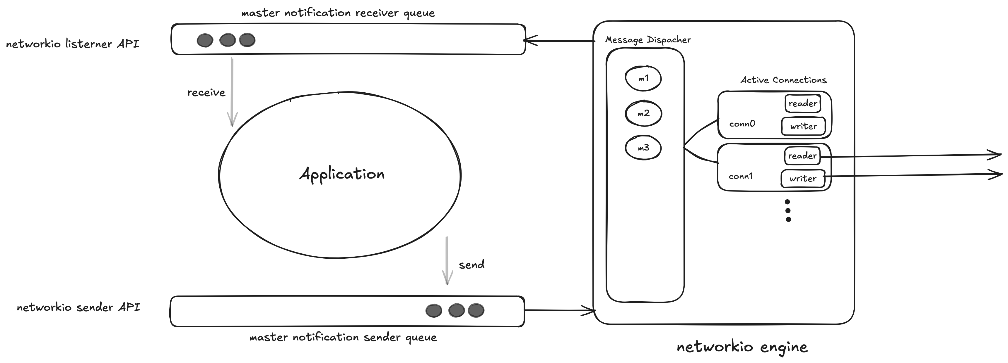 NetworkIO Architecture