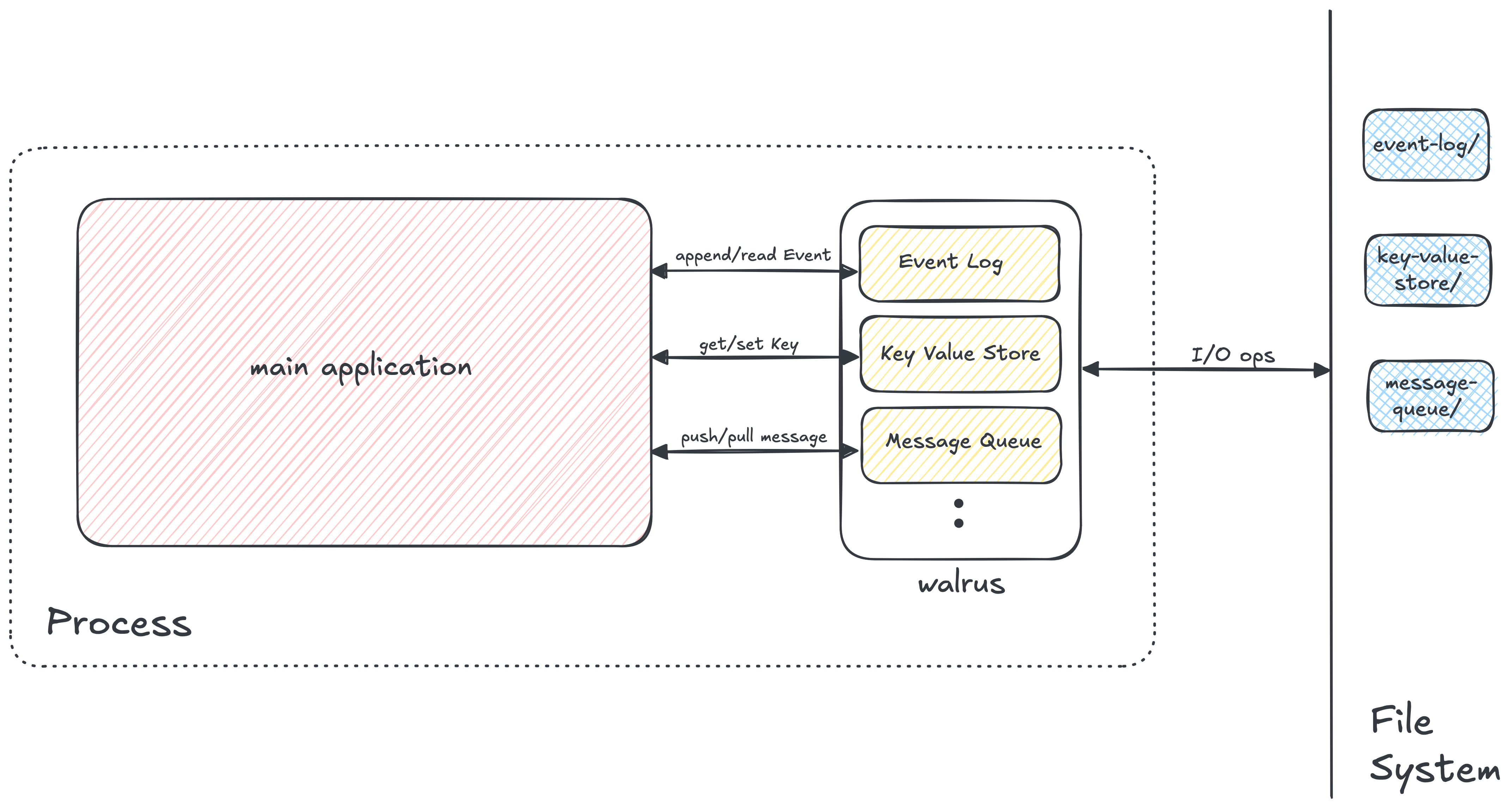 key based isolated instances