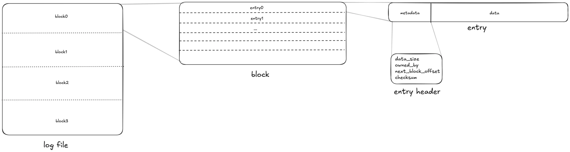 log file structure