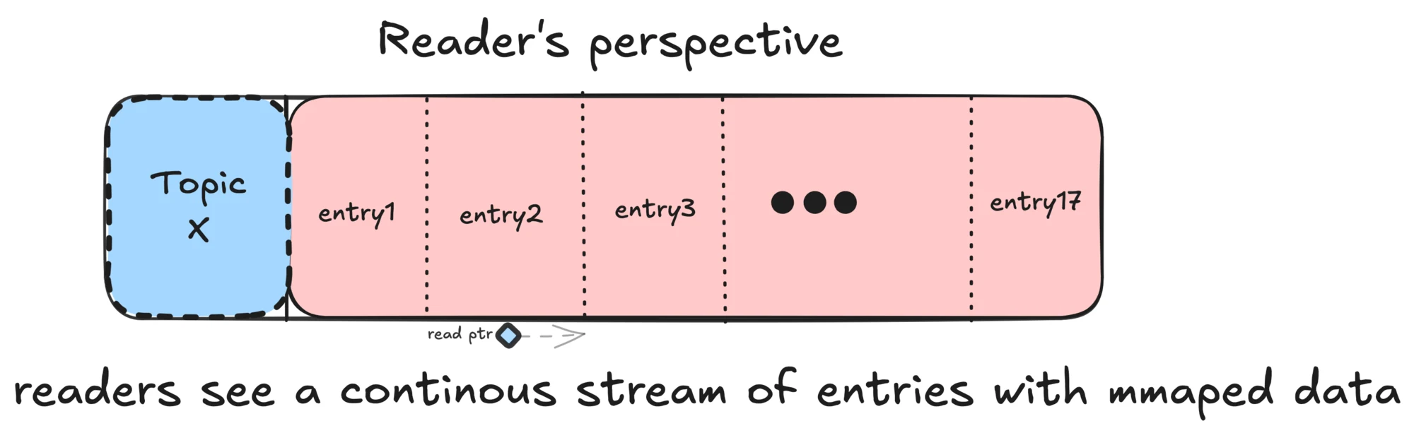 reader perspective