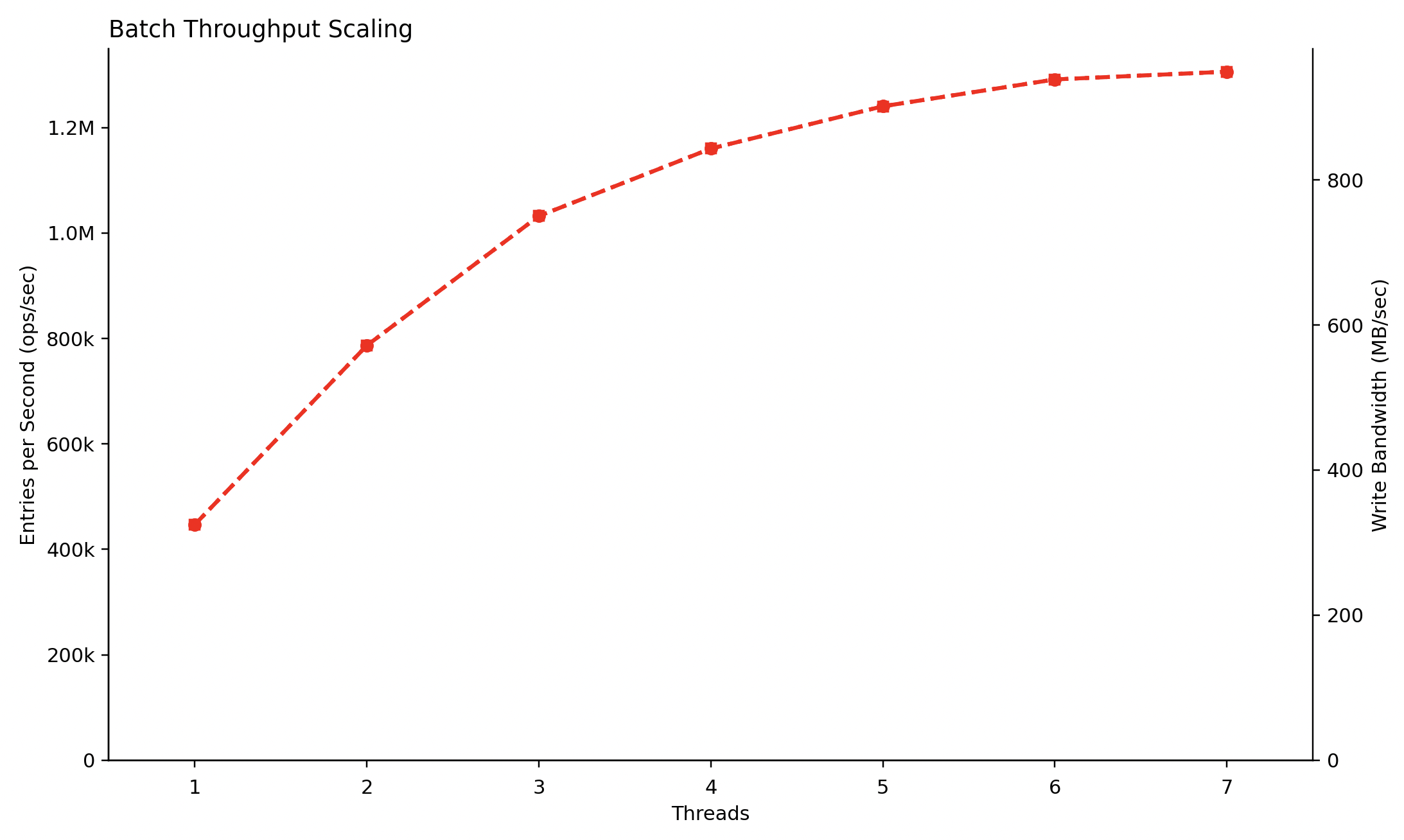 batch writes scaling graph