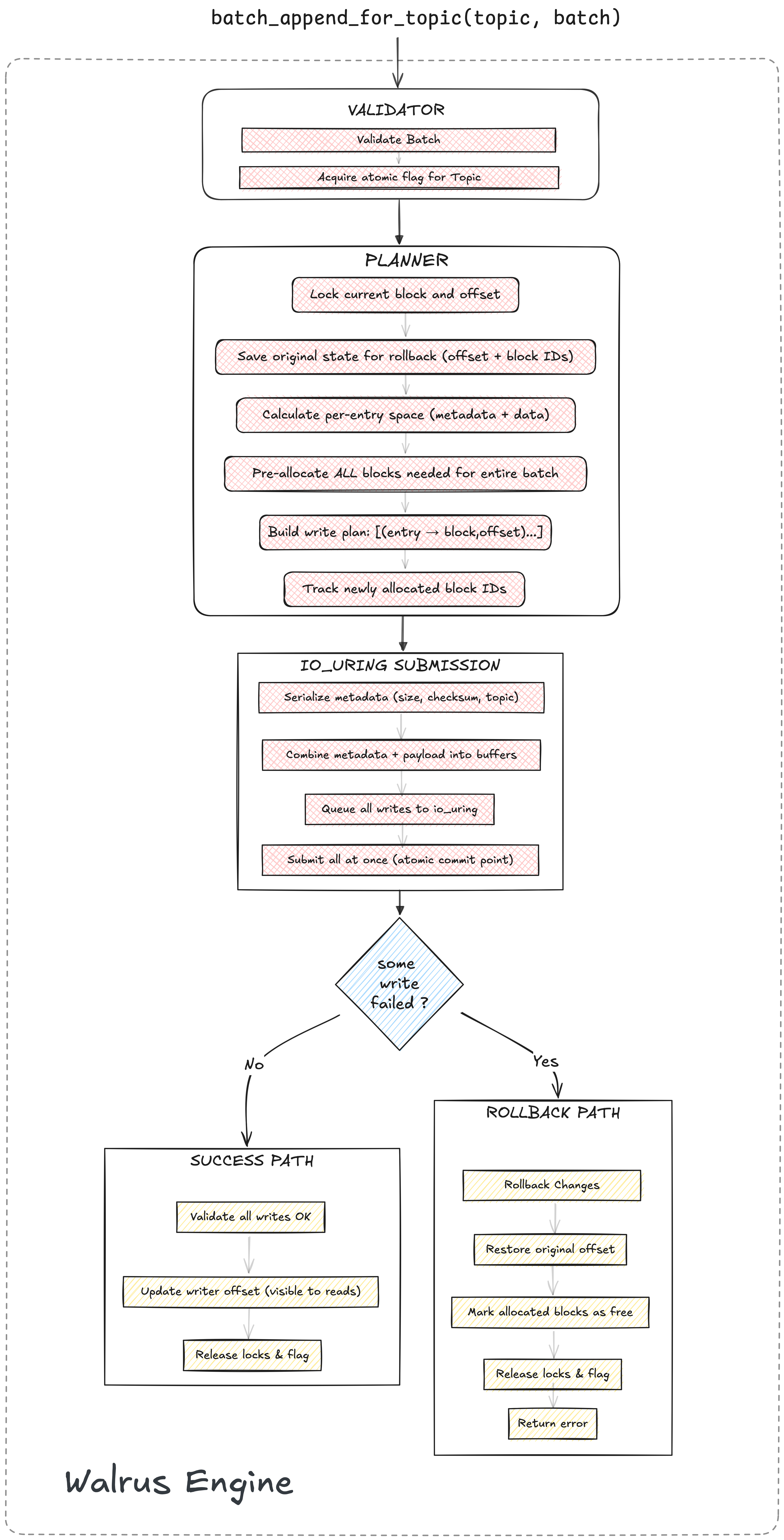 walrus batch writer architecture